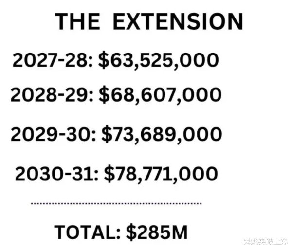 Ký kết! 4 năm và $ 285 triệu! Hợp đồng tiền lương hàng năm cao nhất trong lịch sử NBA đã ra đời